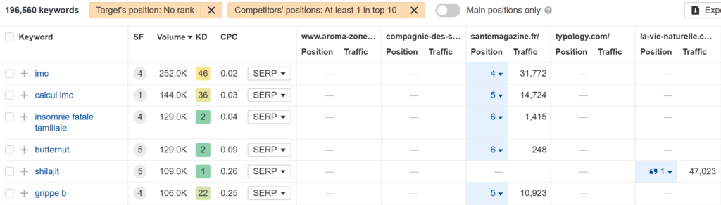 content gap sur ahrefs