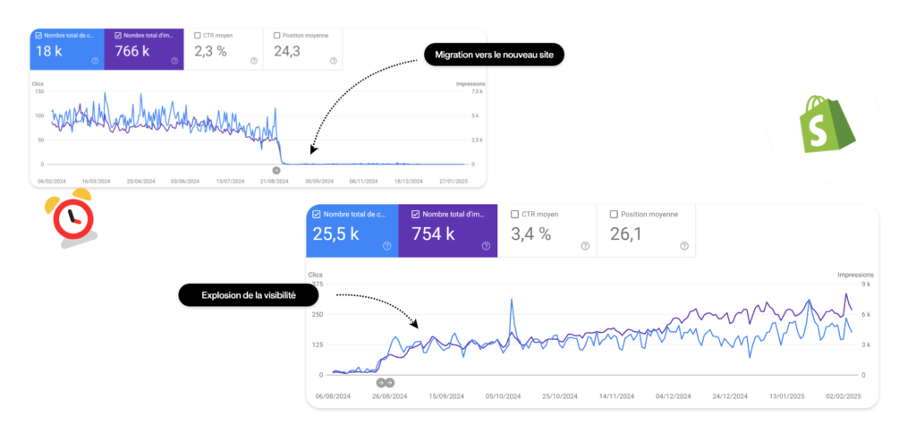 exemple de stats après une migration SEO