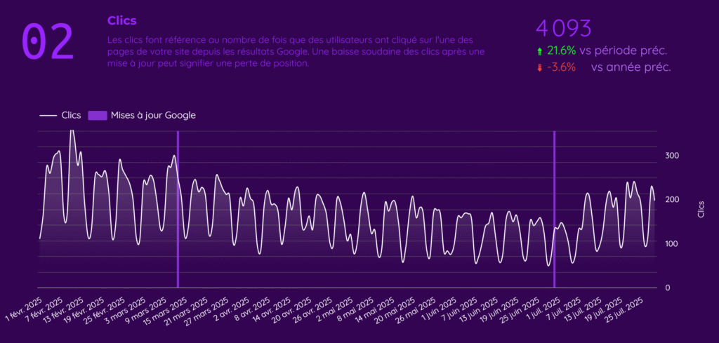 exemple de dashboard de suivi des performances SEO