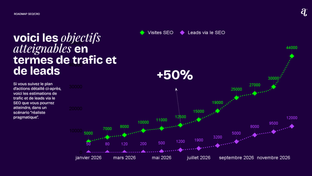 projections de trafic