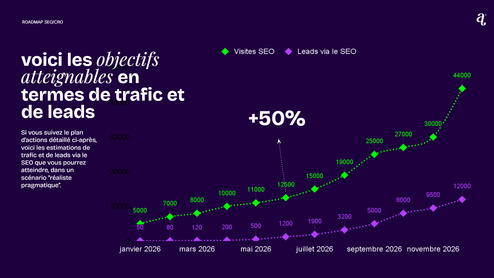 projections de trafic