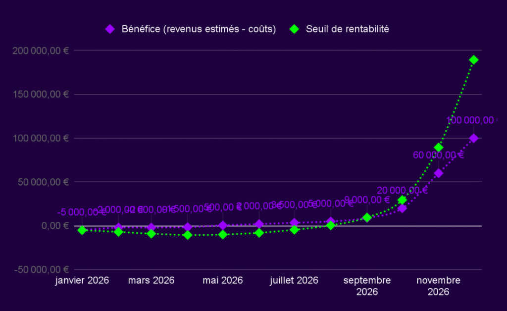 estimation de ROI SEO