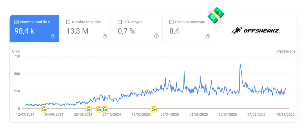 évolution trafic site ecommerce