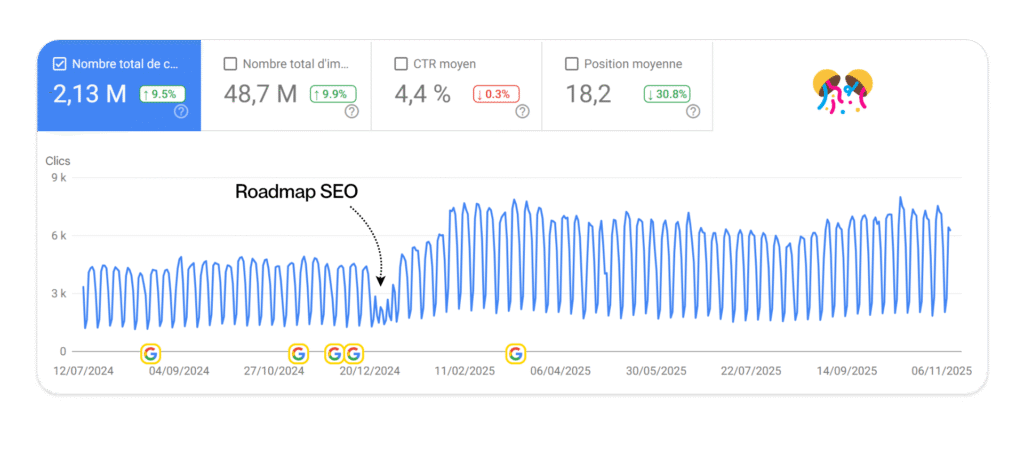 évolution trafic client pharma