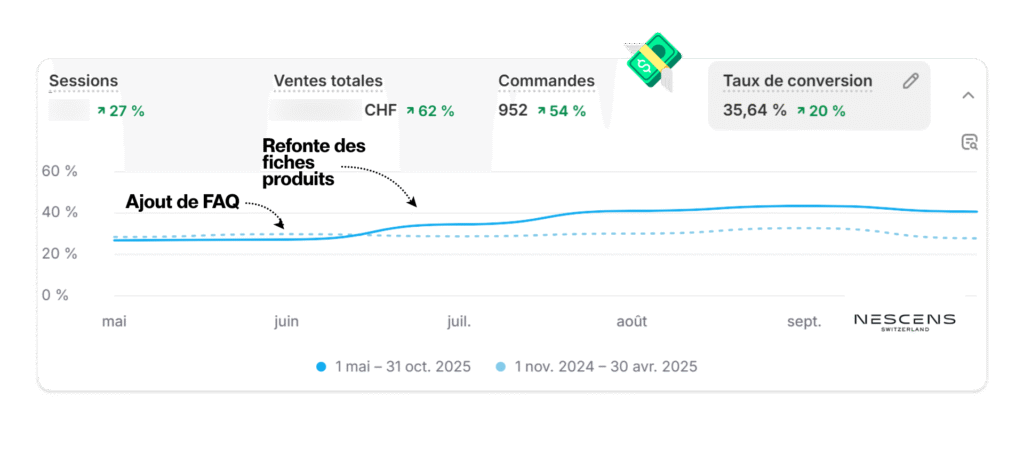 évolution conversions nescens