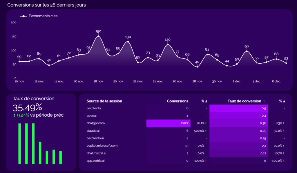 dashboard de suivi des conversions par IA