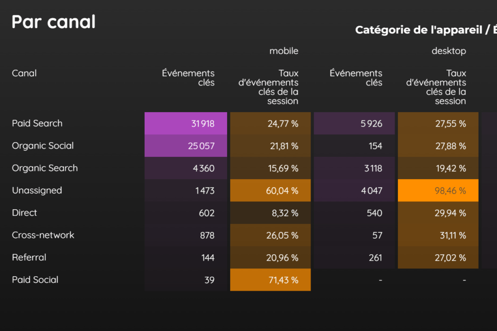 dashboard de suivi du taux de conversion